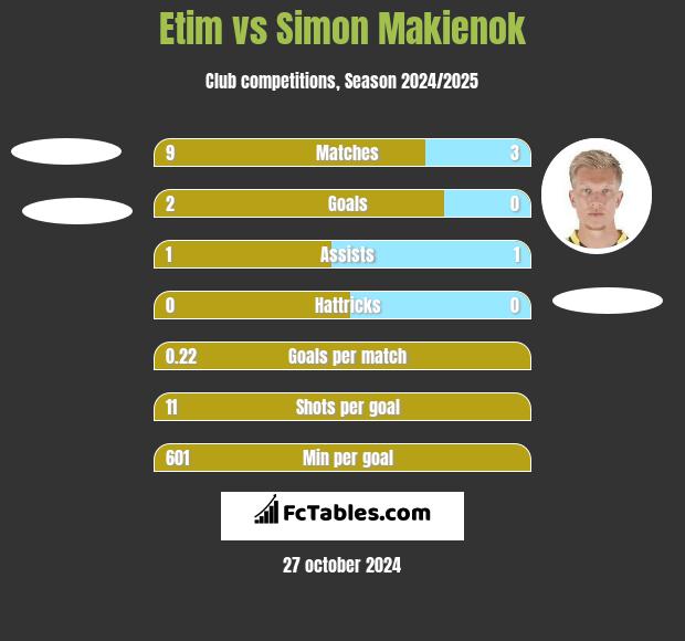 Etim vs Simon Makienok h2h player stats