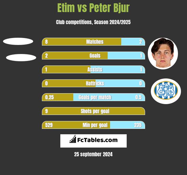 Etim vs Peter Bjur h2h player stats