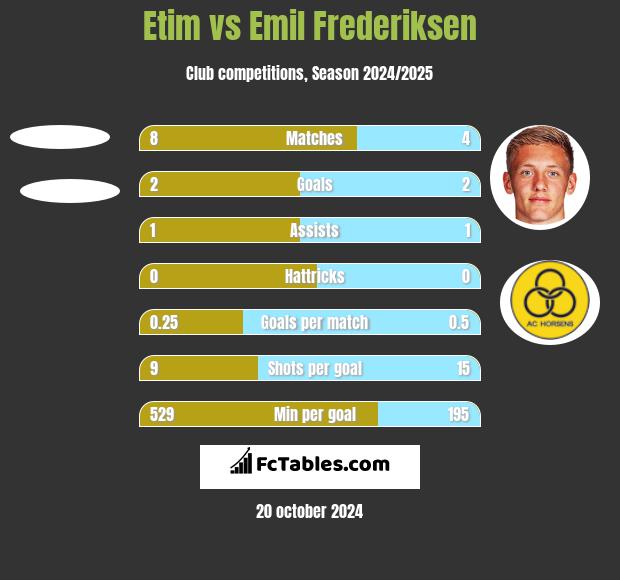 Etim vs Emil Frederiksen h2h player stats