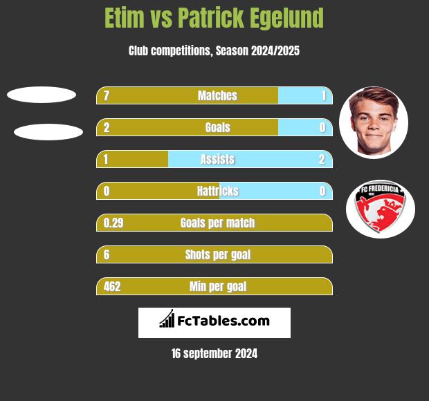 Etim vs Patrick Egelund h2h player stats