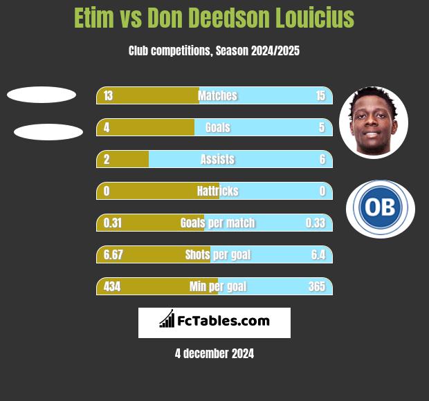 Etim vs Don Deedson Louicius h2h player stats