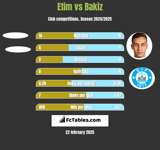 Etim vs Bakiz h2h player stats