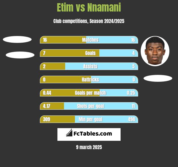 Etim vs Nnamani h2h player stats