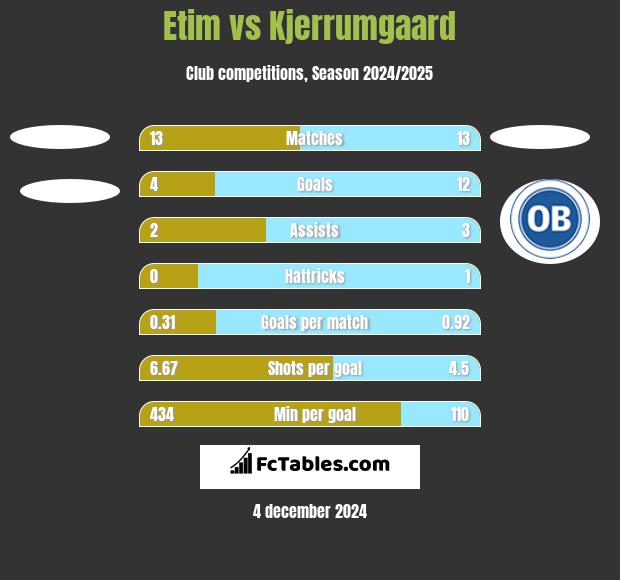 Etim vs Kjerrumgaard h2h player stats