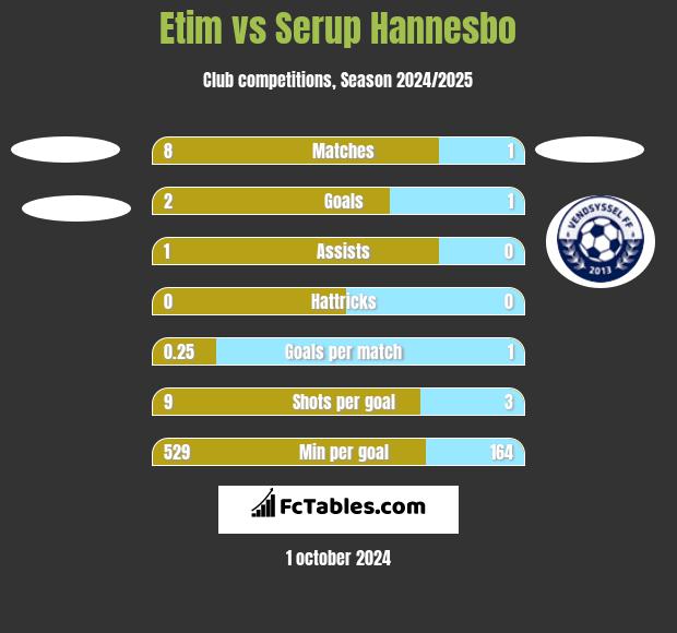 Etim vs Serup Hannesbo h2h player stats