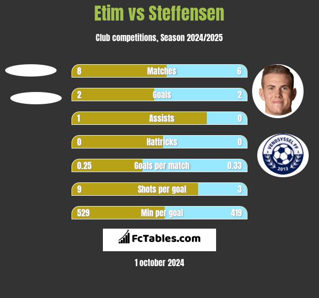 Etim vs Steffensen h2h player stats