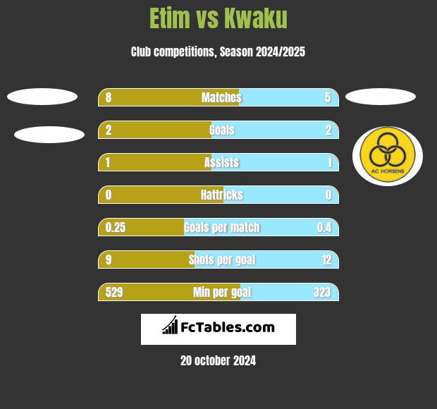 Etim vs Kwaku h2h player stats