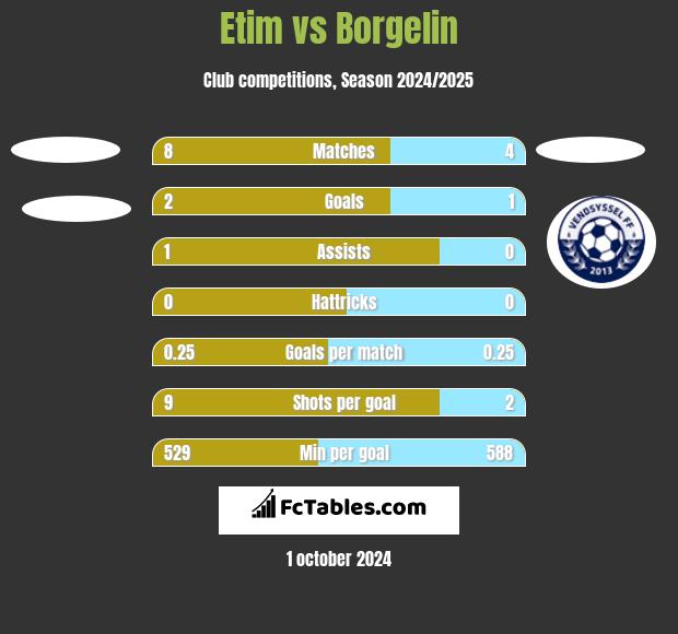 Etim vs Borgelin h2h player stats