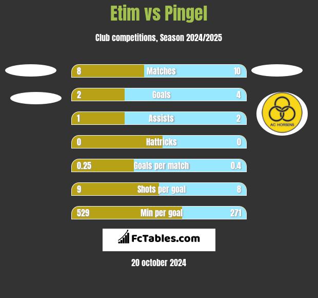 Etim vs Pingel h2h player stats