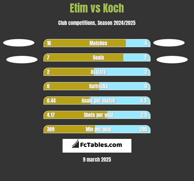 Etim vs Koch h2h player stats