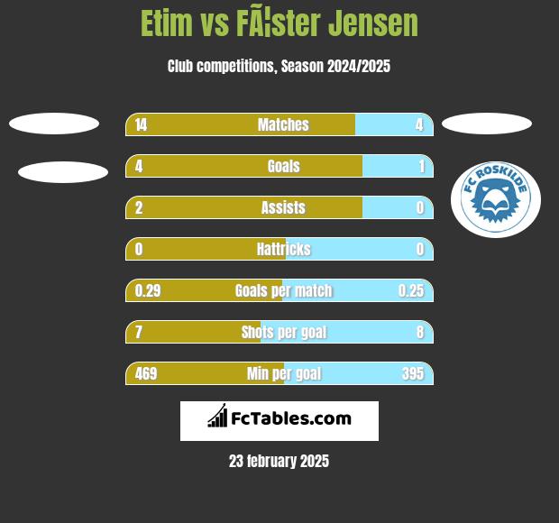 Etim vs FÃ¦ster Jensen h2h player stats