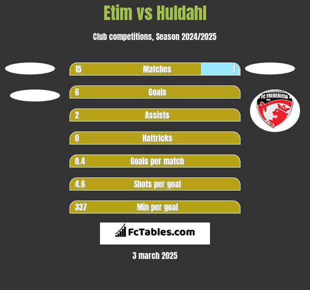 Etim vs Huldahl h2h player stats