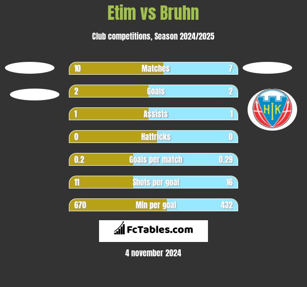 Etim vs Bruhn h2h player stats