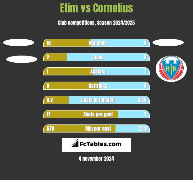 Etim vs Cornelius h2h player stats