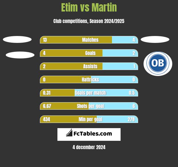 Etim vs Martin h2h player stats