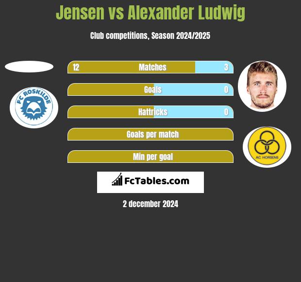 Jensen vs Alexander Ludwig h2h player stats