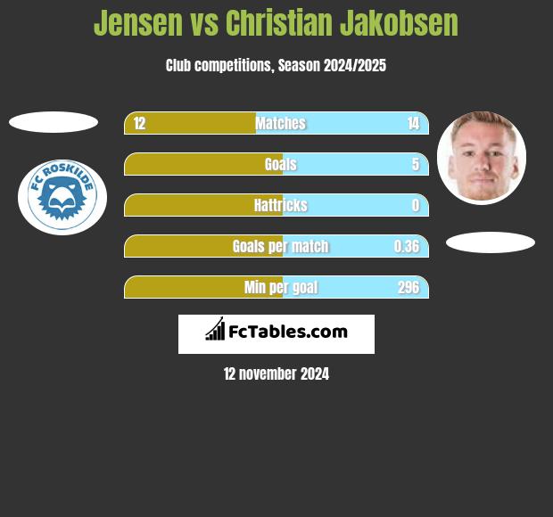 Jensen vs Christian Jakobsen h2h player stats