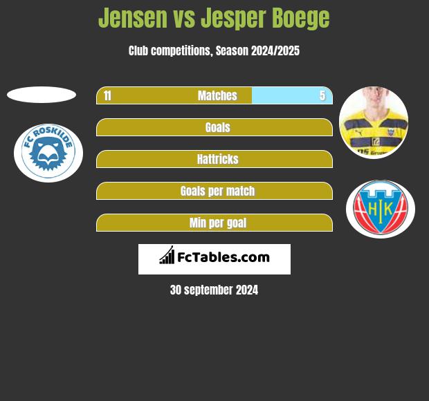 Jensen vs Jesper Boege h2h player stats