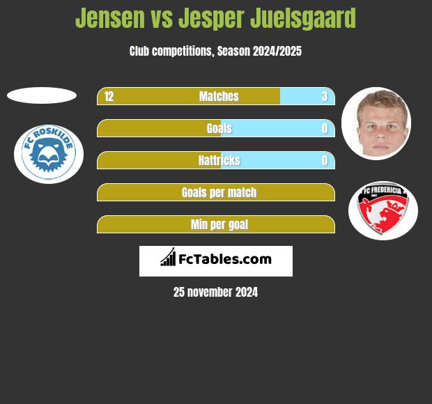 Jensen vs Jesper Juelsgaard h2h player stats