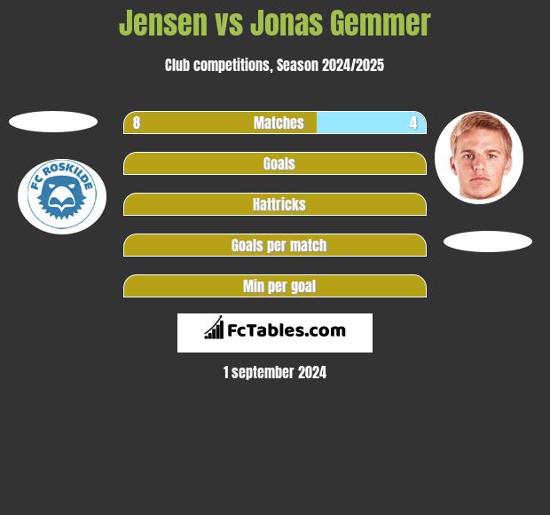 Jensen vs Jonas Gemmer h2h player stats