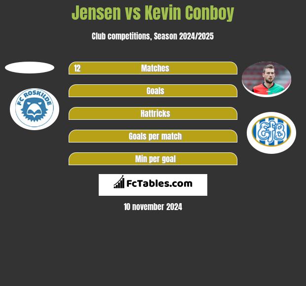 Jensen vs Kevin Conboy h2h player stats