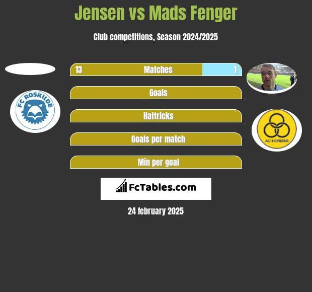 Jensen vs Mads Fenger h2h player stats