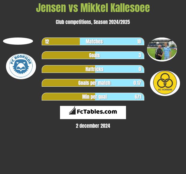 Jensen vs Mikkel Kallesoee h2h player stats