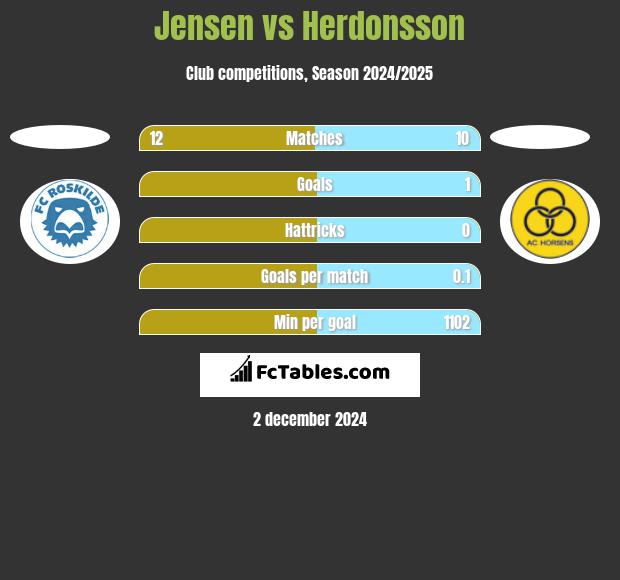 Jensen vs Herdonsson h2h player stats