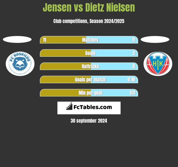 Jensen vs Dietz Nielsen h2h player stats