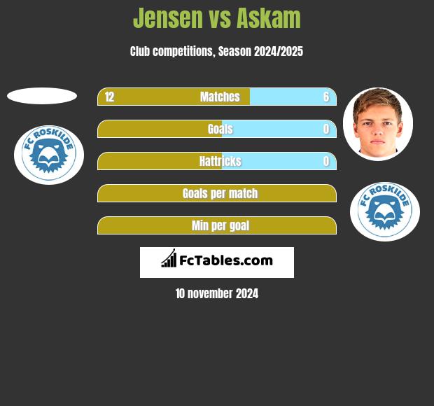 Jensen vs Askam h2h player stats