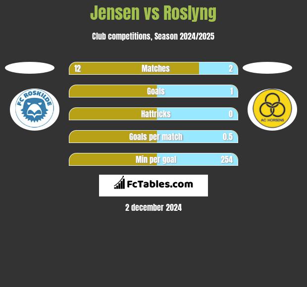 Jensen vs Roslyng h2h player stats