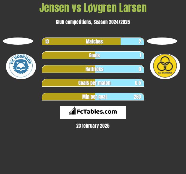 Jensen vs Løvgren Larsen h2h player stats