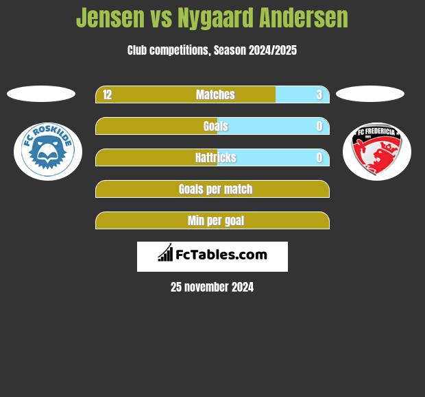 Jensen vs Nygaard Andersen h2h player stats