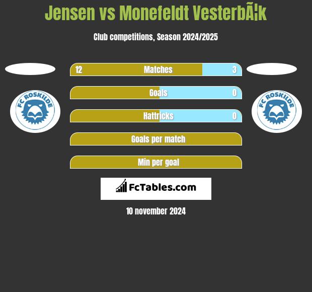 Jensen vs Monefeldt VesterbÃ¦k h2h player stats