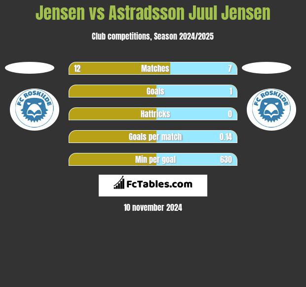 Jensen vs Astradsson Juul Jensen h2h player stats