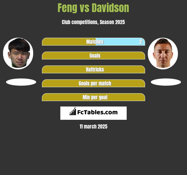 Feng vs Davidson h2h player stats