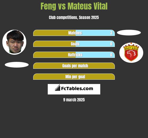 Feng vs Mateus Vital h2h player stats