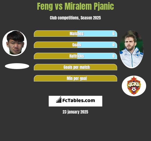 Feng vs Miralem Pjanić h2h player stats