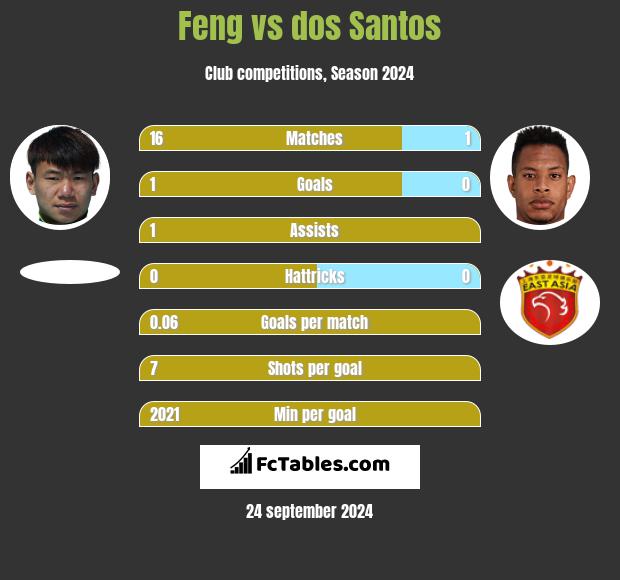 Feng vs dos Santos h2h player stats