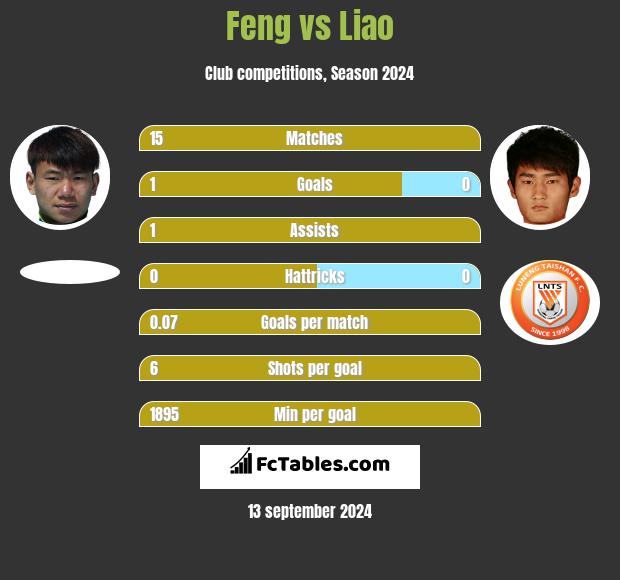 Feng vs Liao h2h player stats