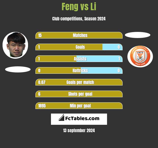 Feng vs Li h2h player stats