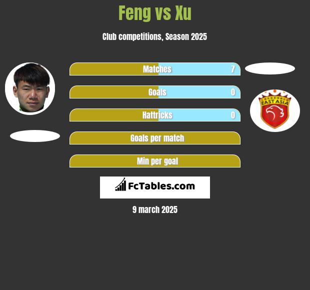 Feng vs Xu h2h player stats