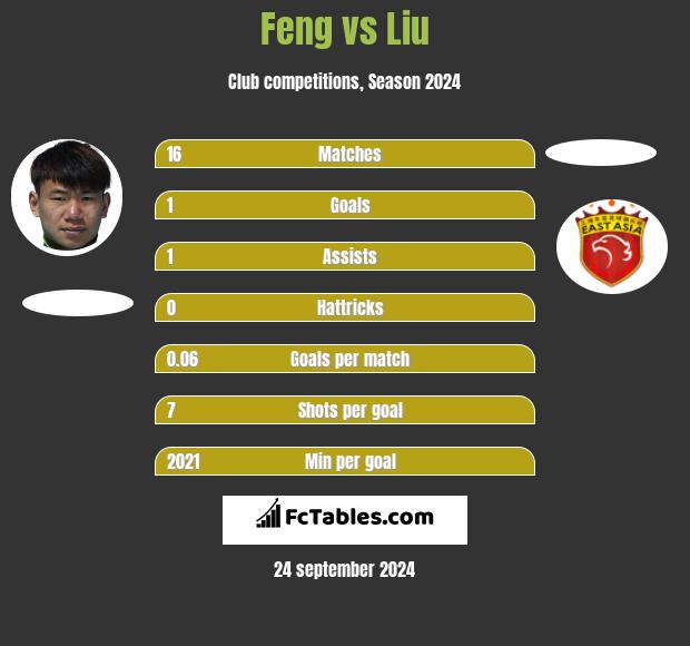 Feng vs Liu h2h player stats