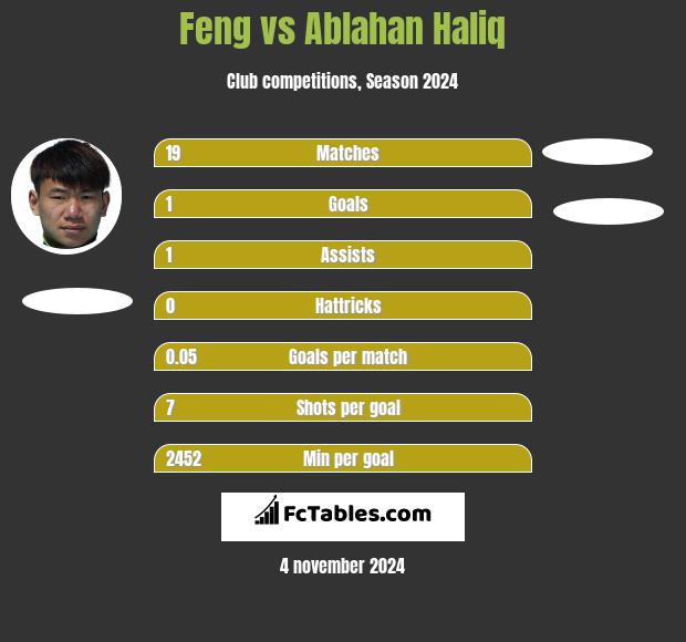 Feng vs Ablahan Haliq h2h player stats