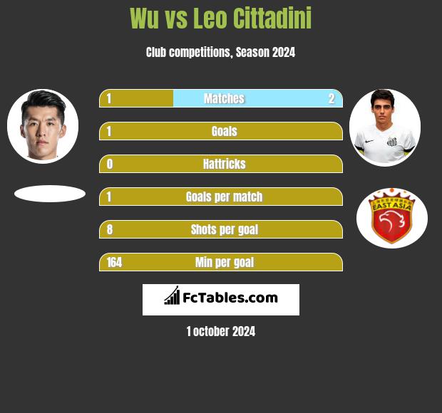 Wu vs Leo Cittadini h2h player stats