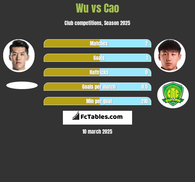 Wu vs Cao h2h player stats