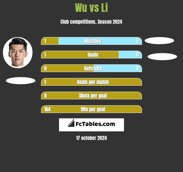 Wu vs Li h2h player stats