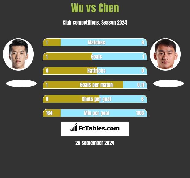 Wu vs Chen h2h player stats