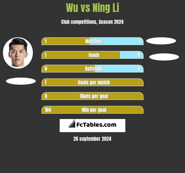 Wu vs Ning Li h2h player stats