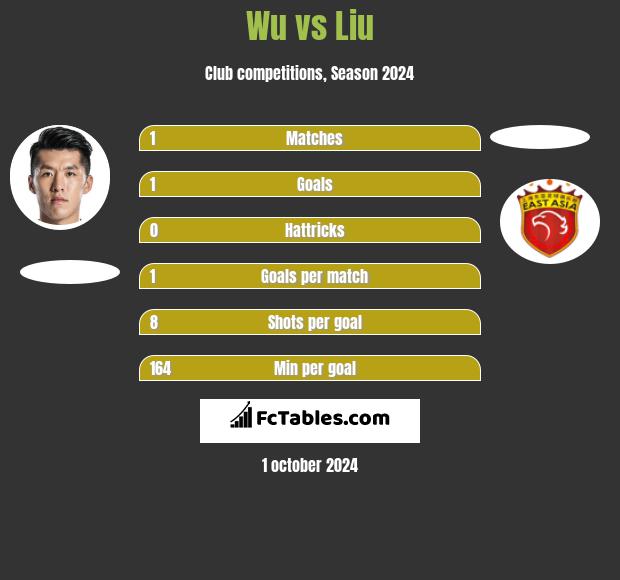 Wu vs Liu h2h player stats